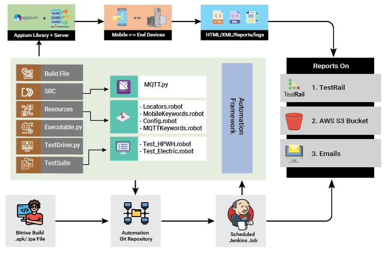 Diagram QA Automation Engineering Industrial IoT Home Automation