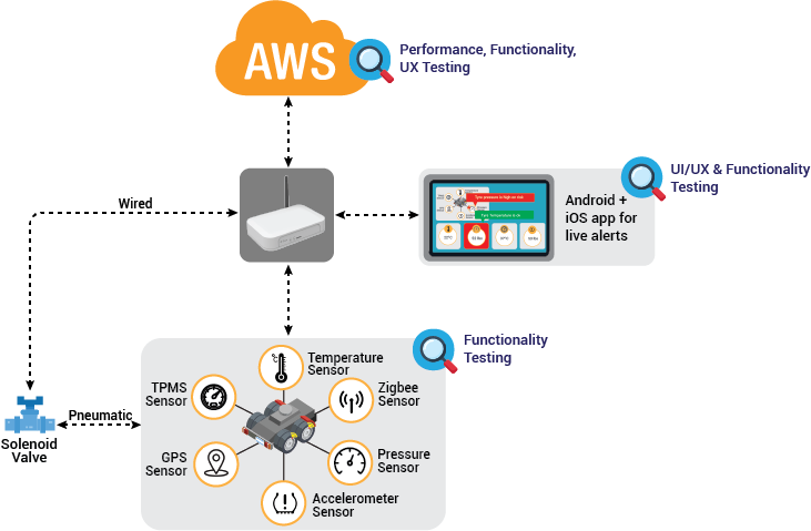 Diagram IoT Product Testing Engineering Automotive