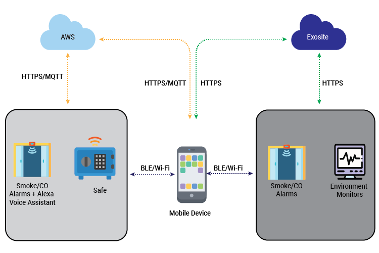 Diagram Connected App Cloud Home Automation