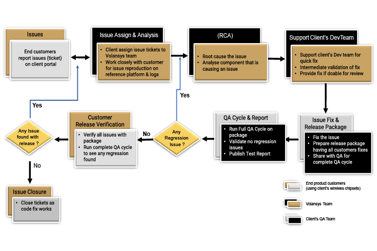 Diagram Embedded Engineering Design Validation and Compliance Testing Engineering Semiconductor