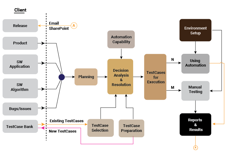 Diagram Design Validation and Compliance Testing Engineering Semiconductor