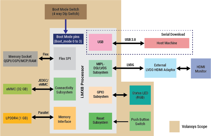 Diagram Embedded Engineering Hardware Engineering Semiconductor