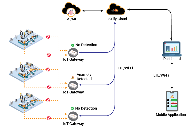 Diagram Machine Learning Cloud Industrial IoT