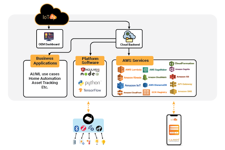 Diagram Internet of Things Cloud Industrial IoT