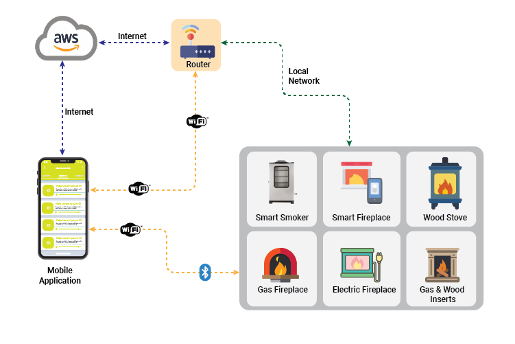 Diagram Connected App internet of Things engineering Consumer Electronics