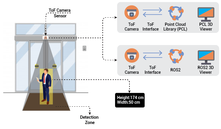 Diagram Machine Learning engineering Industrial IoT