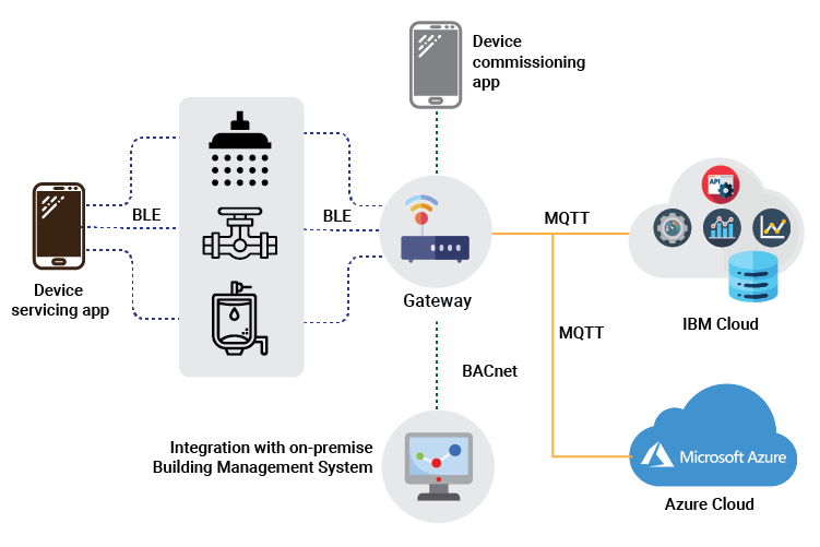 Diagram Connected App Embedded Engineering Home Automation