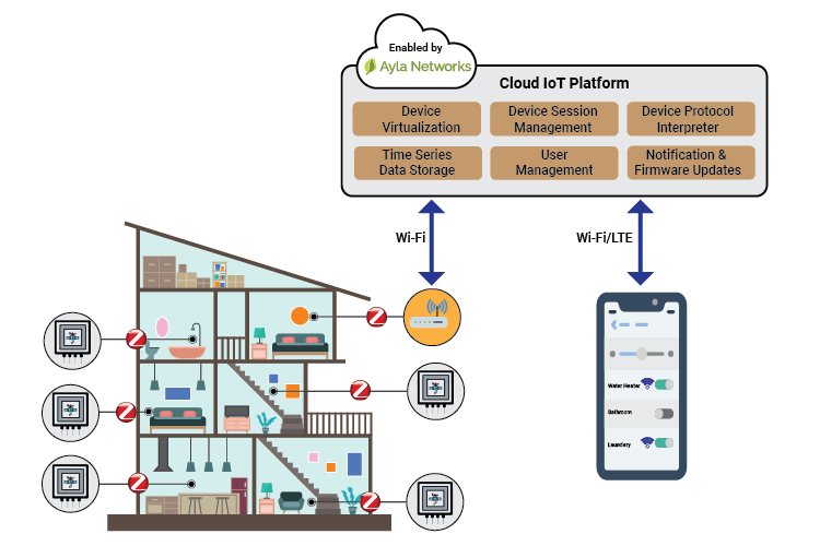 Diagram Data Engineering Home Automation