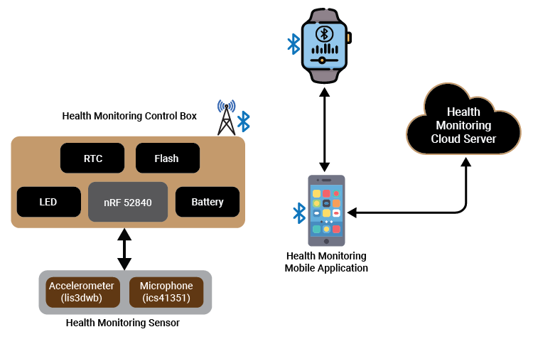 Diagram Embedded Engineering Medical/Healthcare