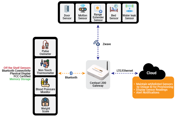 Diagram Cloud Embedded Engineering Medical/Healthcare