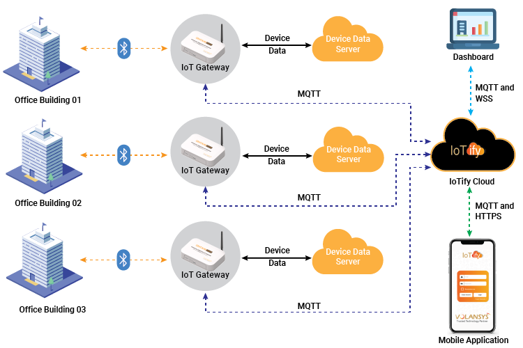 Diagram Cloud Connected App Engineering Others