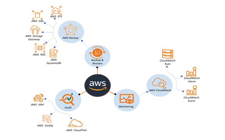 AWS-Services-for-Auditing-Monitoring