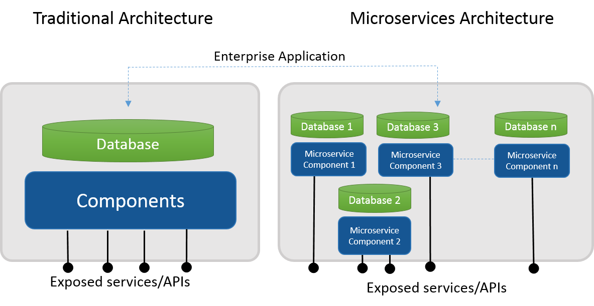 Blog-Microservices-architecture