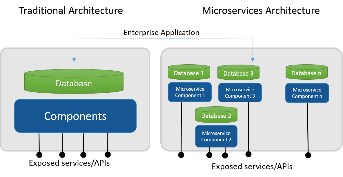 Introduction and Benefits of Micro-Services Architecture | VOLANSYS