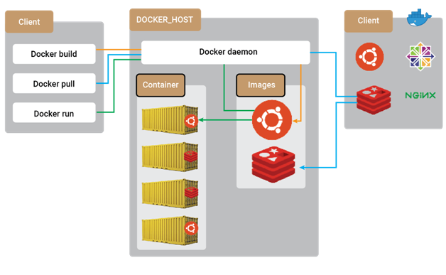 Docker-Architecture