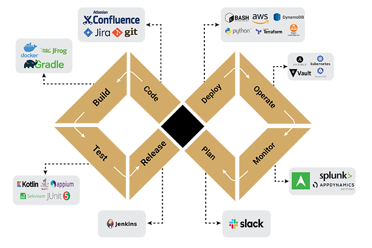 Diagram DevOps Engineering Consumer Electronics