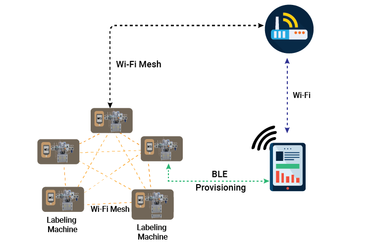 Diagram Connected App Embedded Engineering Industrial IoT