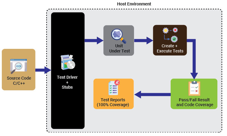 Diagram IoT Product Testing Engineeering Medical/Healthcare