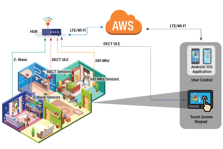 Diagram Embedded Engineering Cloud Engineering Home Automation