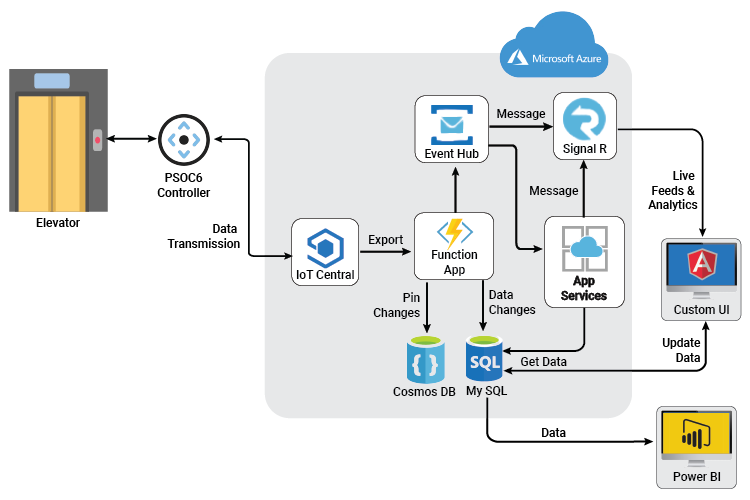 Diagram Cloud Engineering Industrial IoT