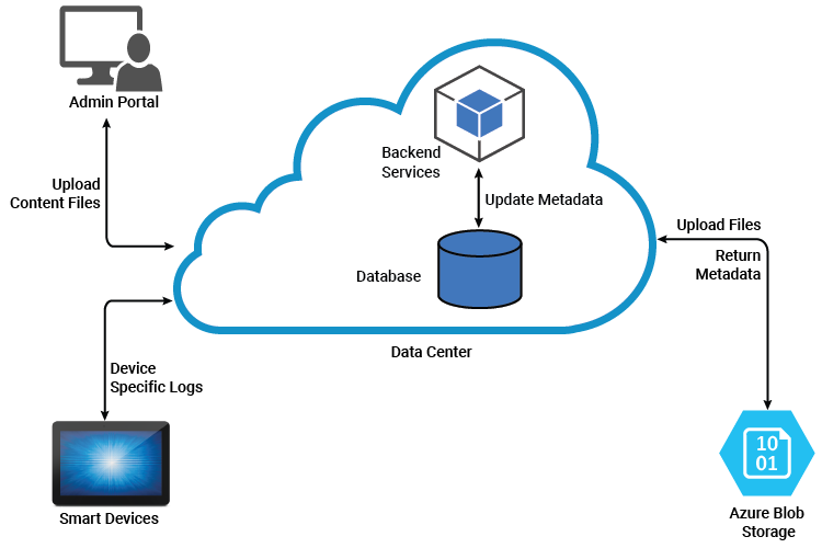 Diagram Cloud Engineering Retail