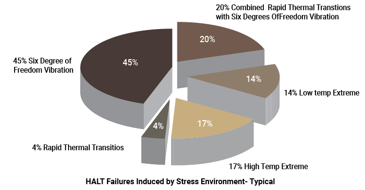 HALT-Failure-Induced-by-Stress-Environment