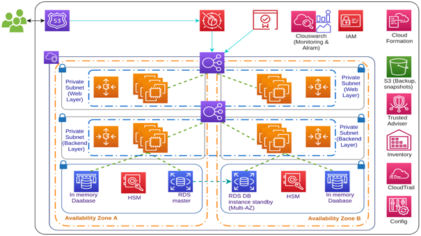 HIPAA-architecture