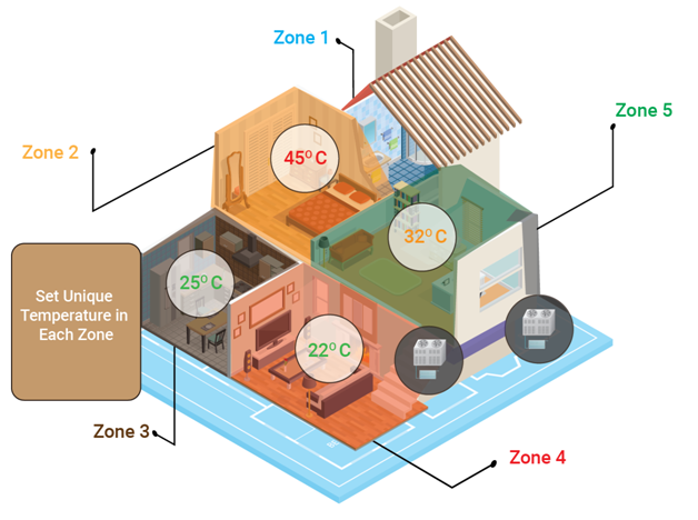 HVAC-Zone-System