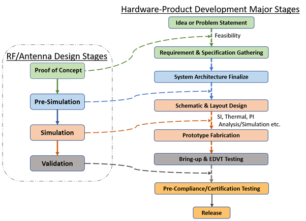 Hardware-product-development-majaor-stages