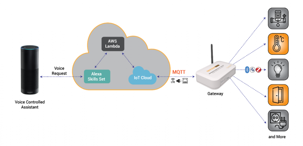 Integrate-Amazon-Alexa-1024x495-1