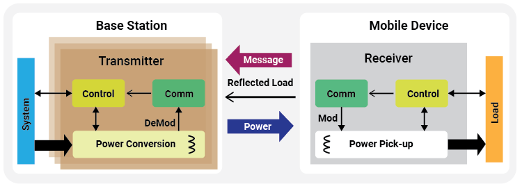 Magnetic-Induction-Power-Transfer-WPC-Qi