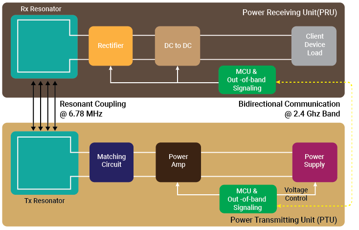 Magnetic-Resonance-Power-Transfer-AirFuel