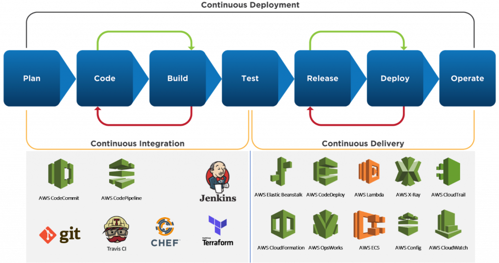 VOLANSYS-AWS-CI-CD-Tools