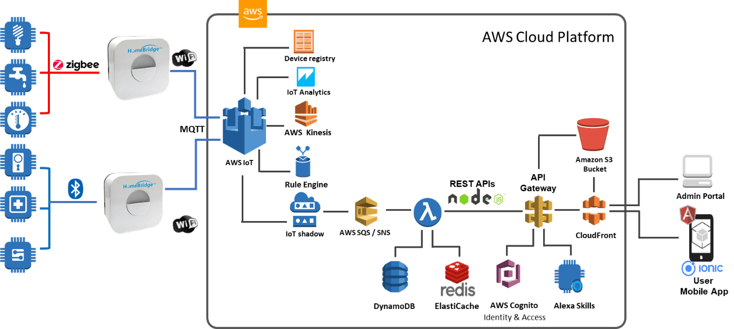 VOLANSYS-AWS-Cloud-Platform