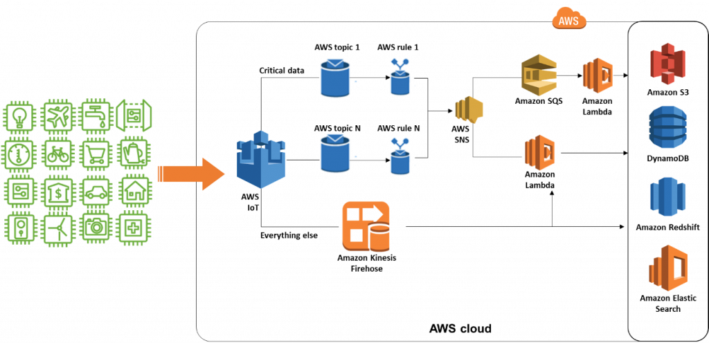 VOLANSYS-AWS-IoT-using-topics-and-rules-to-redirect-data-proper-channel