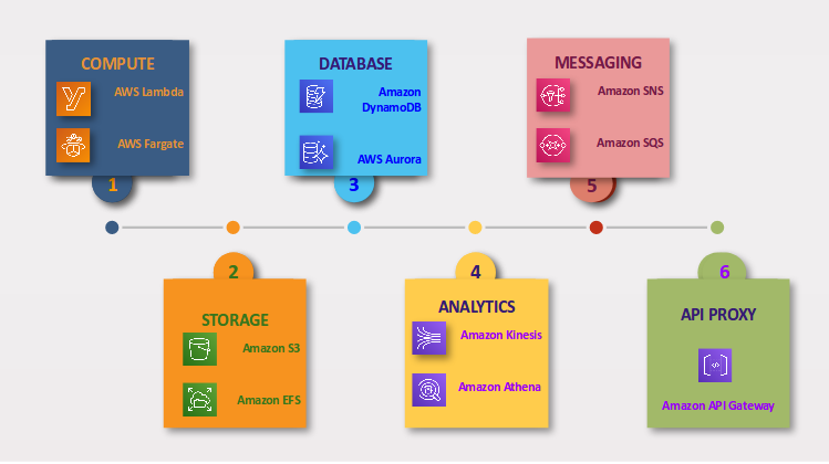 VOLANSYS-AWS-Serverless-Services