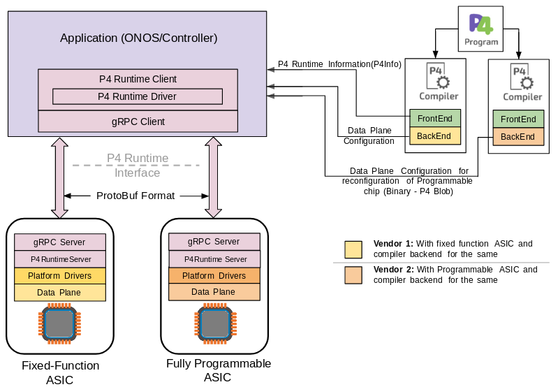 VOLANSYS-Architecture-of-P4-Runtime-in-SDN-network