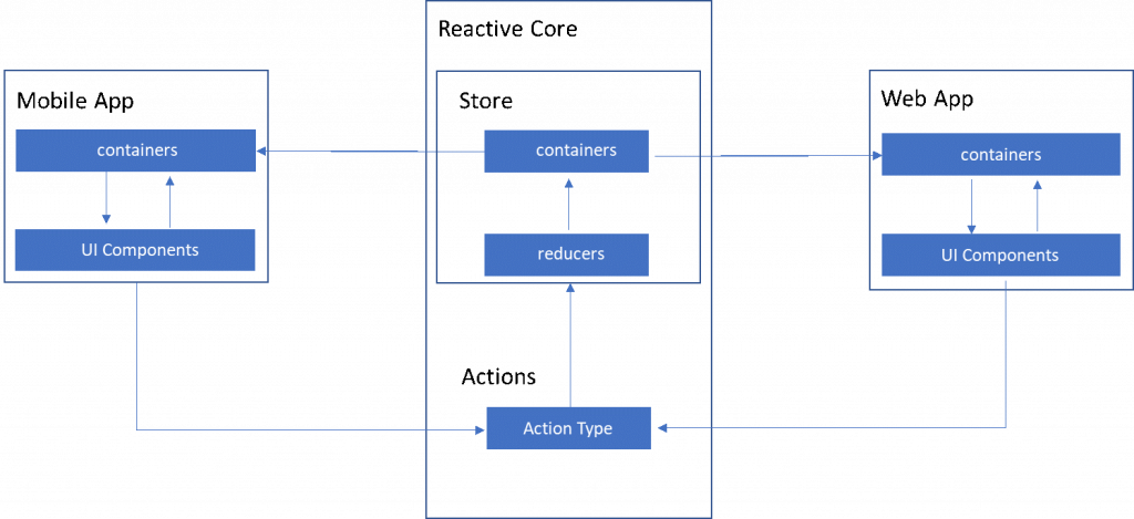 VOLANSYS-Architecture-of-reactive-core
