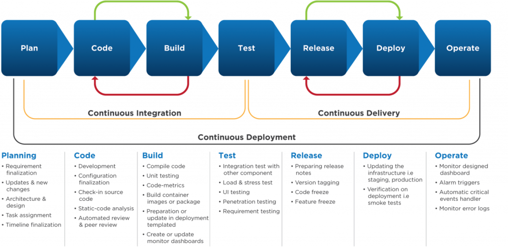 VOLANSYS-DevOps-Phases