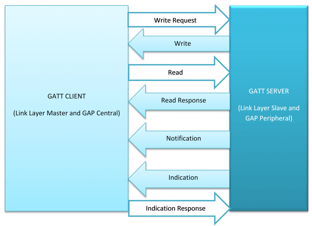 VOLANSYS-Generic-Attribute-Profile-GATT-21-1024x742