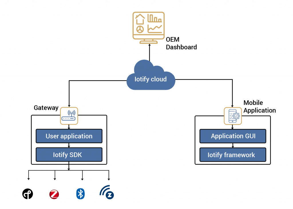 VOLANSYS-IoT-Solution-Components-1024x731