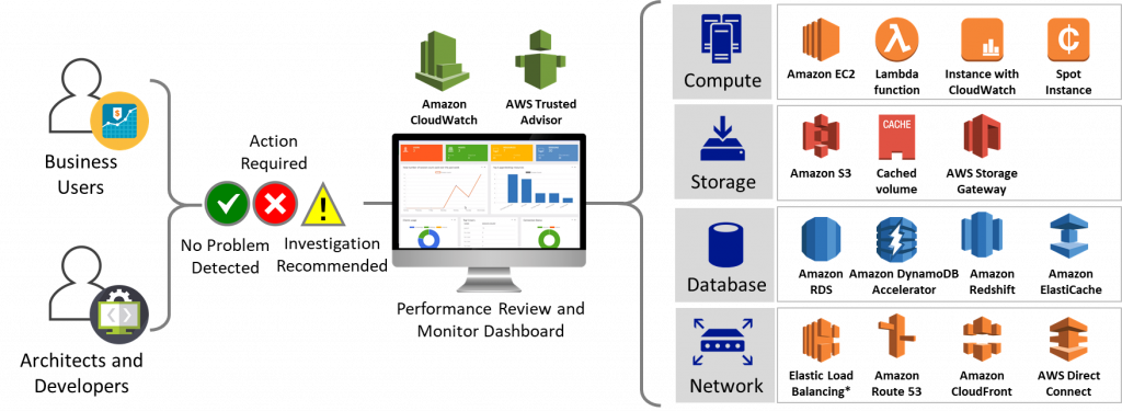 VOLANSYS-Optimize-AWS-solution-architecture-for-performance-efficiency-diagram