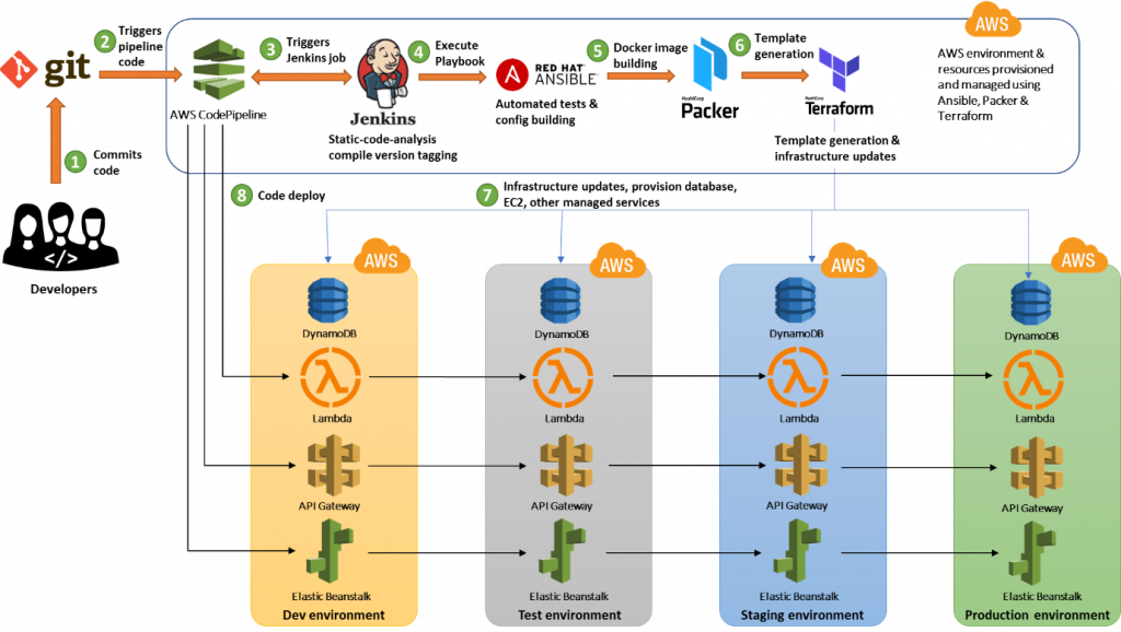 VOLANSYS-sampple-pipeline-using-AWS