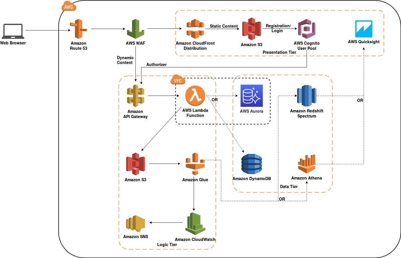 VOLANSYS_Serverless-Architecture