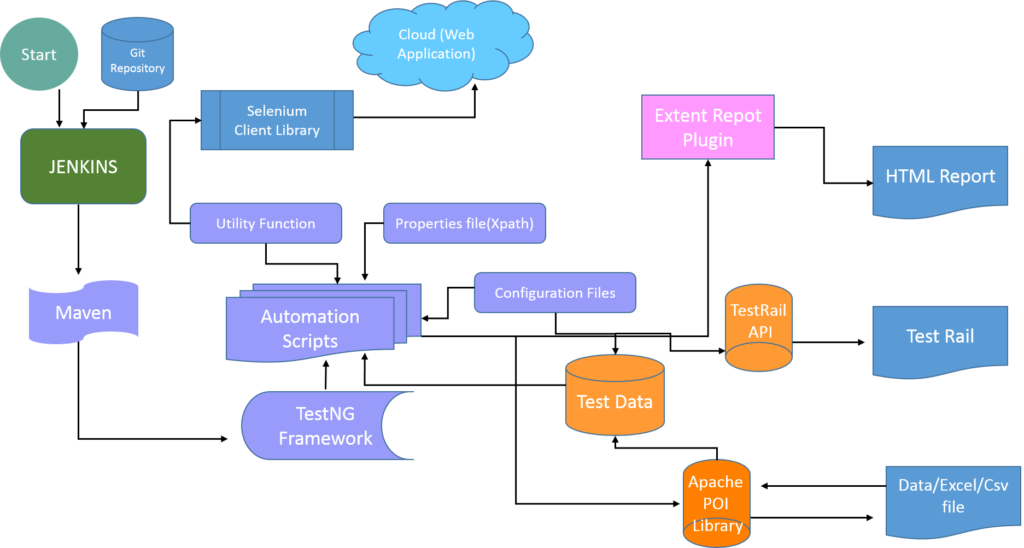 automation-framework-flow-volansys-1024x548