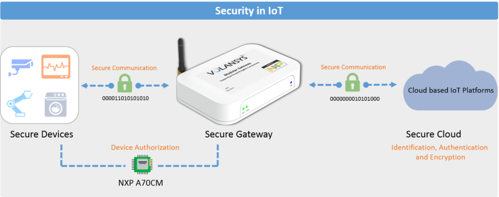 security-in-iot-nxpa70CM-1024x405