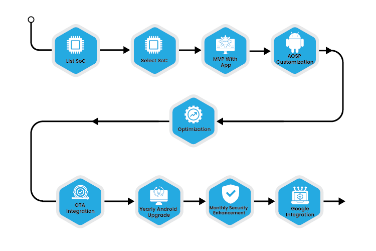 AOSP Product Development Process