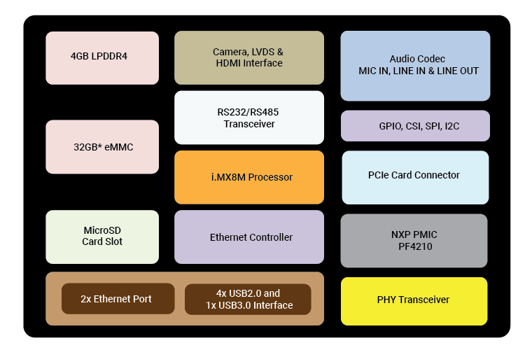 Form-factor design