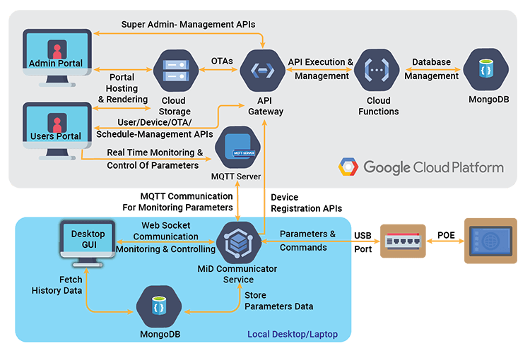 Google Cloud-based Device Management Application