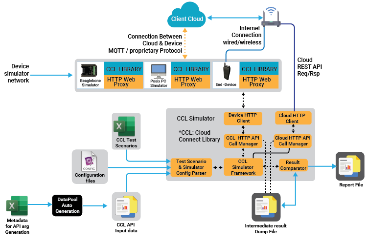 IoT Test Automation Framework for Gateway Testing